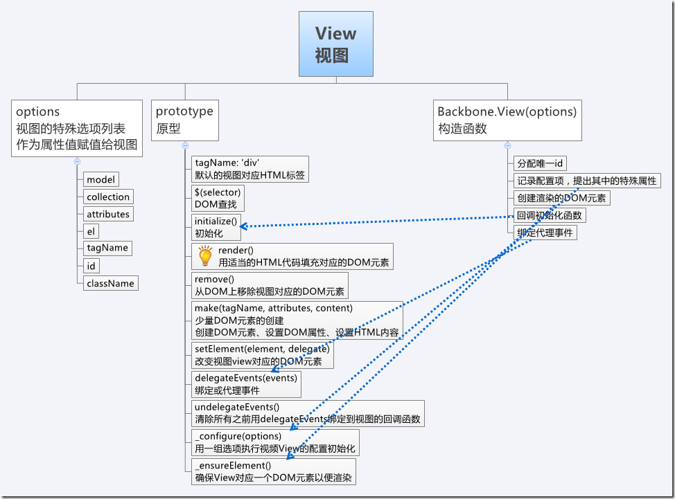 Backbone-视图